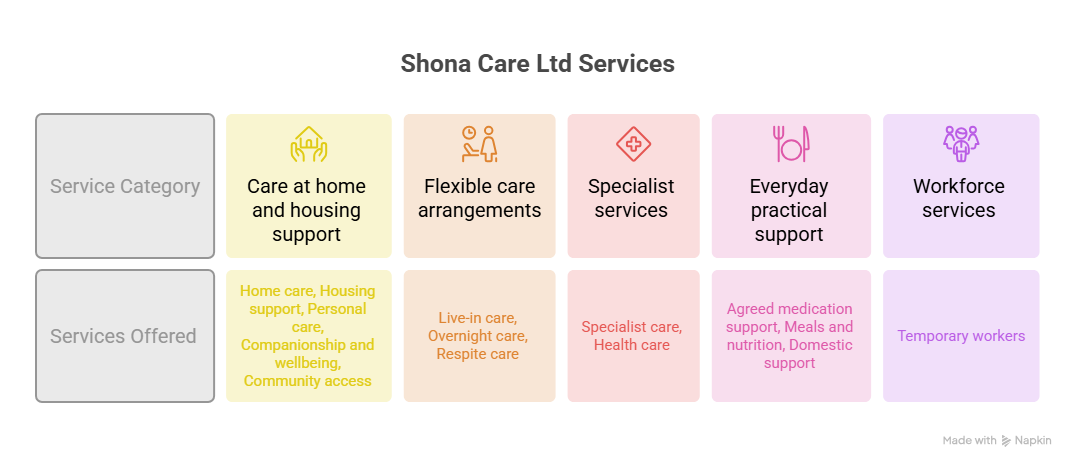 Shona Care Ltd service overview covering care at home, housing support, flexible care, specialist services, practical support and temporary staffing. Full details follow below.